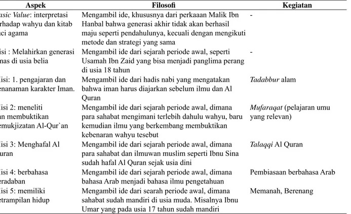 Tabel 2. Orientasi Ideologi Kuttab Al Fatih 