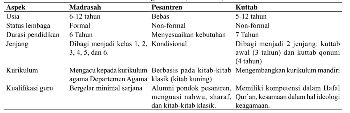 Tabel 1. Perbandingan Kuttab, Madrasah, Pesantren