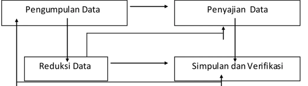 Gambar  1.  Analisis  Data  Model  analisis  data  kualitatif  menurut  Miles  dan  Huberman dalam Sugiyono (2007: 338) 