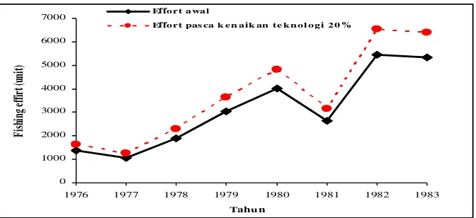 Gambar 9. Peningkatan teknologi penangkapan sebesar 20 % dalam upayapemanfatan sumberdaya ikan pelagis di perairan Laut Jawa padatahun 1976-1983