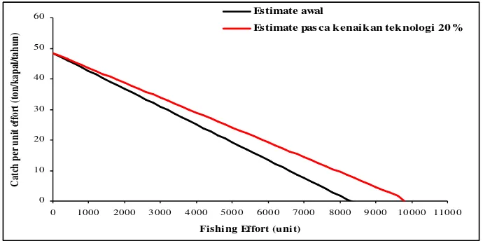 Gambar 10. Fluktuasi produksi perikanan pelagis pasca peningkatan teknologipenangkapan sebesar 20 % dalam upaya pemanfatan sumberdayaikan pelagis di perairan Laut Jawa pada tahun 1976-1983