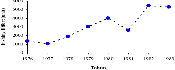 Gambar 2. Perkembangan upaya penangkapan sumberdaya ikan pelagis diperairan Laut Jawa periode 1976-1983