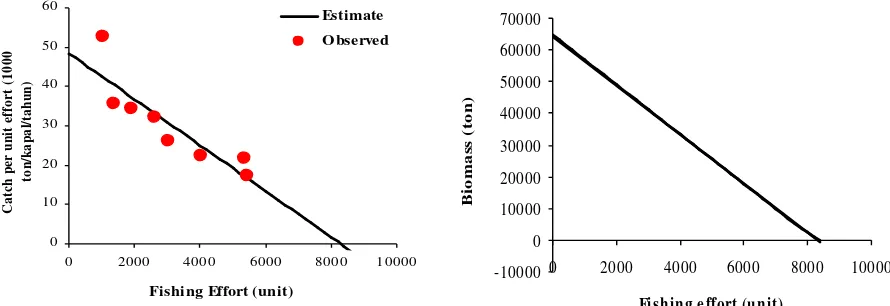Tabel 2. Nilai parameter biologi dan ekologi penangkapan sumberdaya ikanpelagis pada tahun 1976-1983 dengan menggunakan alat tangkap purseseine.