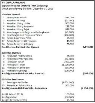 Gambar 2.2 Laporan Arus Kas Metode Tidak Langsung 