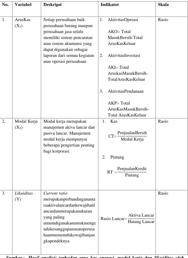 Tabel 3.2. DefinisiOperasional 