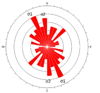 Gambar 9. Diagram arah utama tegasan struktur penelitan yang berarah relatif utara selatan  σ1 (Sesar  Pangi) dan σ2 Sesar Lombongo