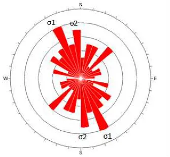 Gambar 9. Diagram arah utama tegasan struktur penelitan yang berarah relatif utara selatan  σ1 (Sesar  Pangi) dan  σ2 Sesar Lombongo