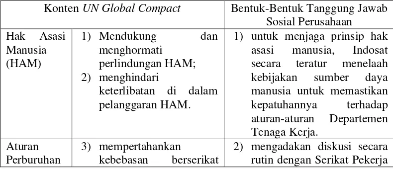 Tabel 1. Bentuk-Bentuk Tanggung Jawab Sosial Perusahaan yang Dilaksanakan oleh PT Indosat Tbk Berdasarkan Prinsip-Prinsip UN Global Compact 