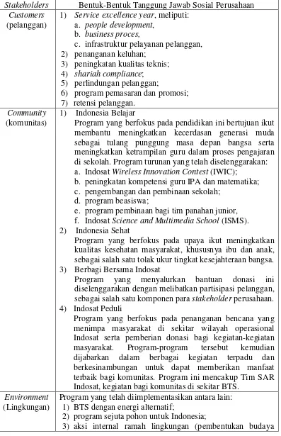Tabel 2. Bentuk-Bentuk Tanggung Jawab Sosial Perusahaan yang Dilaksanakan oleh PT Indosat Tbk  (2008) 