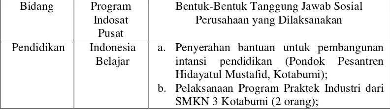Tabel 4. Bentuk-Bentuk Tanggung Jawab Sosial Perusahaan yang Dilaksanakan oleh PT Indosat Tbk pada Kantor Perwakilan Indosat Kotabumi (2009) 