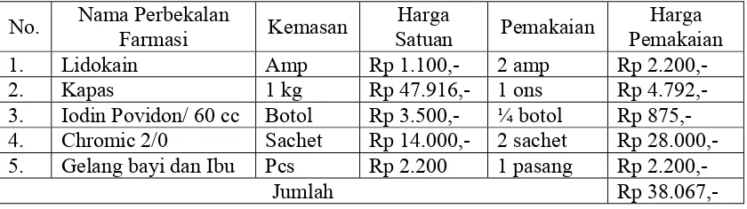 Tabel 3.1. Perhitungan Unit Cost Partus Normal Pasien Jamkesmas/Medan Sehat  