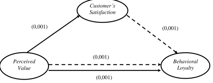 Gambar 2. Pengujian Efek Mediasi Customer’s Satisfaction Sebagai Variabel Perantara   antara Perceived Value dan Behavioral Loyalty 