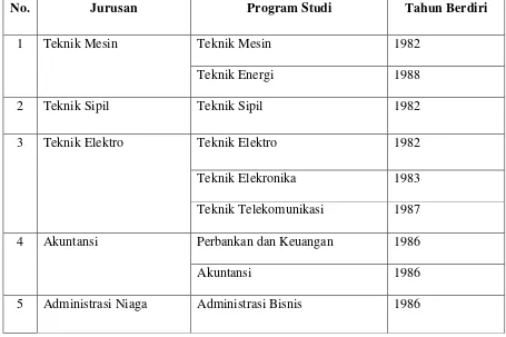 Tabel Daftar Jurusan dan Program Studi D-III Politeknik Negeri Medan Sampai 