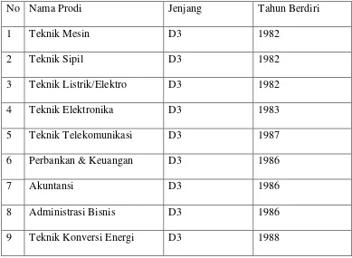 Tabel Nama Program Studi, Jenjang dan Tahun Berdiri Jurusan Di Politeknik Negeri 