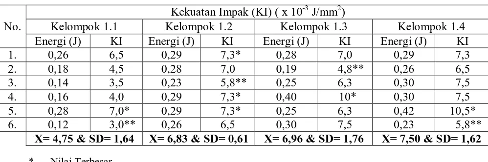 Tabel 1. KEKUATAN IMPAK RESIN AKRILIK POLIMERISASI PANAS TANPA    PENAMBAHAN SERAT KACA, DENGAN PENAMBAHAN    SERAT KACA 1%, 1,5% DAN 2%  