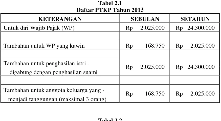 Tabel 2.1 Daftar PTKP Tahun 2013 