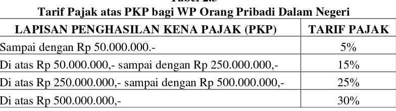 Tabel 2.3 Tarif Pajak atas PKP bagi WP Orang Pribadi Dalam Negeri 