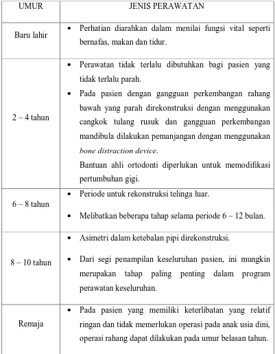 Tabel 2. Perawatan Goldenhar syndrome25 