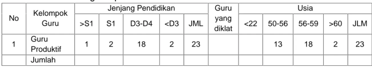 Tabel 3. Tabel Tenaga Pendidik SMK Ma’arif 1 Wates 2014