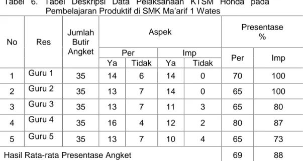 Tabel 6.  Tabel  Deskripsi  Data  Pelaksanaan  KTSM  Honda  pada Pembelajaran Produktif di SMK Ma’arif 1 Wates