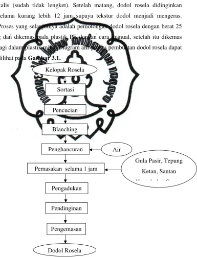 Gambar 3.1. Diagram Alir Proses Pembuatan Dodol Rosela commit to user 