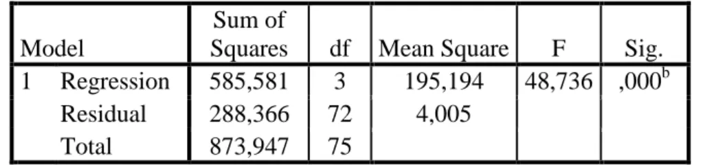 Tabel 4.7  Uji t-Parsial  Coefficients a Model  Unstandardized Coefficients  Standardized Coefficients  t  Sig