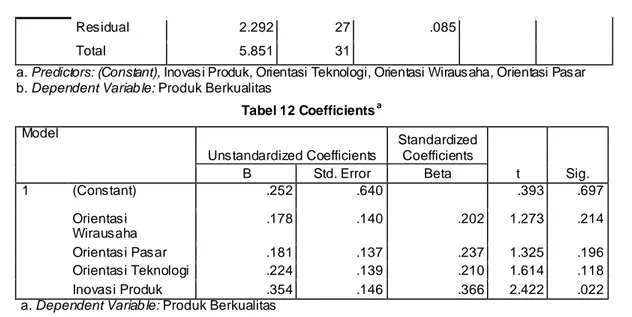 Tabel 12 Coefficients a Model  Unstandardized Coefficients  Standardized Coefficients  t  Sig