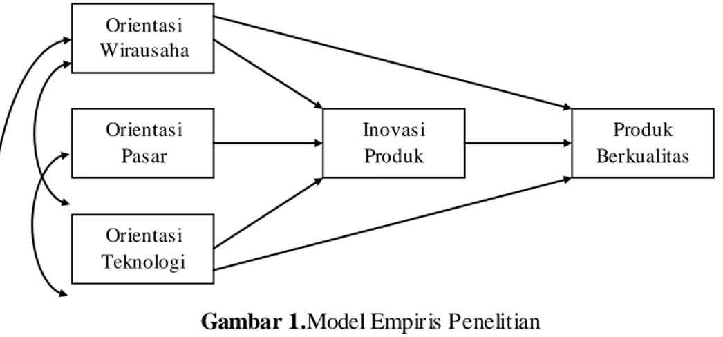 Gambar 1.Model Empiris Penelitian 