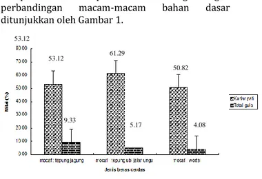 Gambar 1. Histogram kadar pati dan total gula beras analog