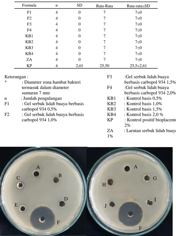 Tabel 4. Diameter zona pengahambatan gel serbuk lidah buaya dengan variasi konsentrasi  carbopol 934 terhadap bakteri Pseudomonas aeruginosa 