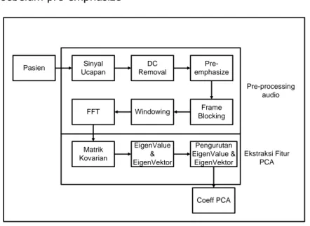 Gambar 2. Blok Diagram PCA 