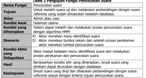 Tabel 2 Pengujian Fungsi Pencocokan Suara  Nama Fungsi  Pencocokan suara 