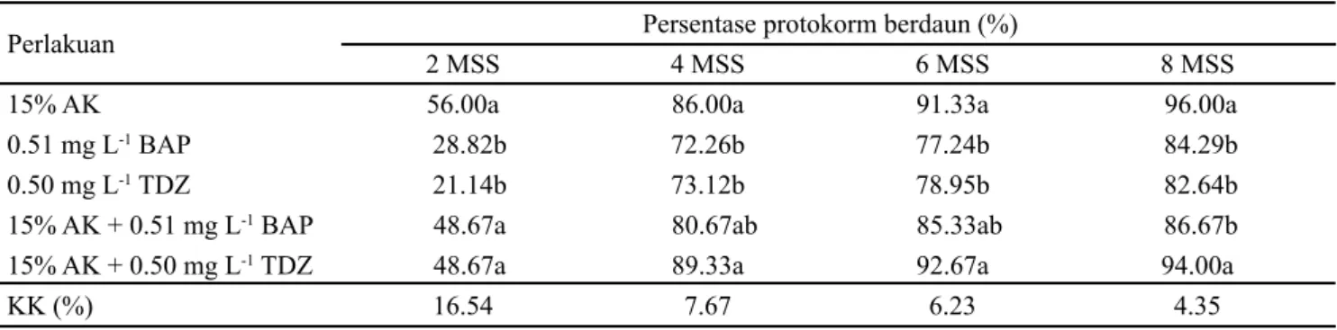 Tabel 1. Persentase protokorm Phal. amabilis bermultiplikasi pada beberapa komposisi media perlakuan