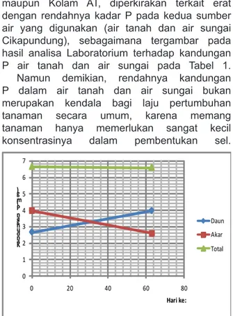 Tabel 6.  Rerata Kandungan P Talas (mg) pada 