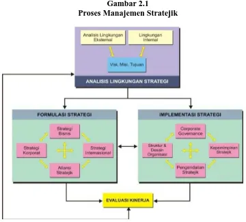 Gambar 2.1 Proses Manajemen Stratejik  