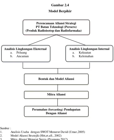 Gambar 2.4 Model Berpikir 