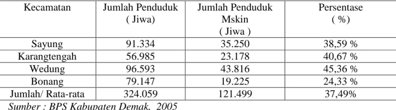 Tabel 1.1 Jumlah Penduduk Miskin di Kawasan Pesisir Kabupaten Demak Kecamatan Jumlah Penduduk