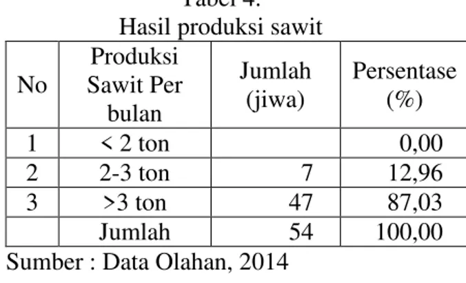 Tabel 4.  Hasil produksi sawit  No  Produksi  Sawit Per  bulan  Jumlah (jiwa)  Persentase(%)  1  &lt; 2 ton  0,00  2  2-3 ton  7  12,96  3  &gt;3 ton  47  87,03  Jumlah  54  100,00  Sumber : Data Olahan, 2014 
