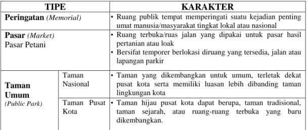 Tabel 2.1.   Tipologi Ruang Publik 