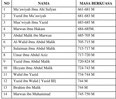 Tabel Periode Kepemimpinan Bani Umayyah 