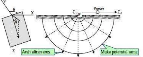 Gambar 11. Sumber Arus Tunggal di Permukaan Medium Homogen Isotropis  (Syamsudin, 2007) 