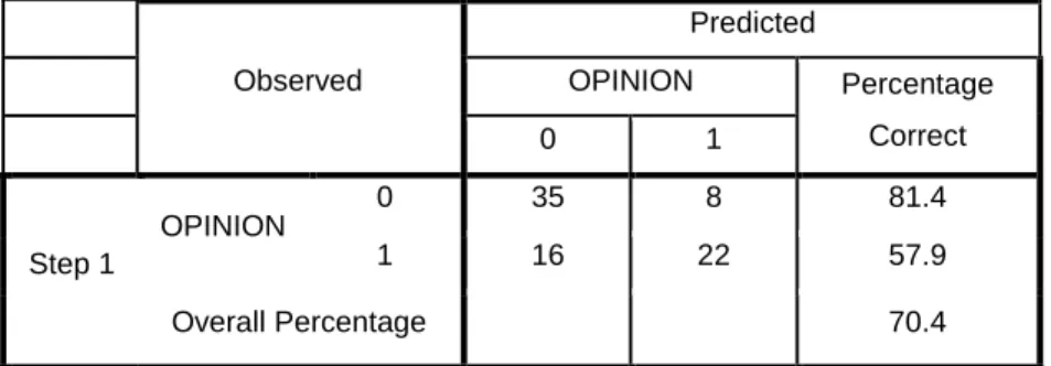 Tabel  klasifikasi  ini  menunjukkan  kekuatan  nilai  prediksi  untuk  perusahaan  sampel  yang  menerima  opini  opini  audit  Going  Concern  (GC)