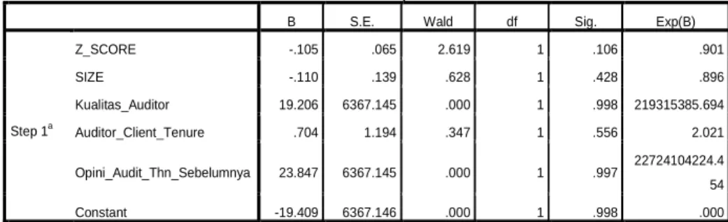 Tabel 4.15  Uji Koefisien Regresi  