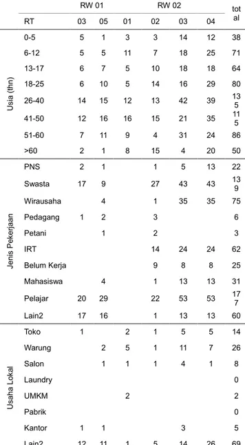 Gambar 4. Sampah yang kerap ditemui di Sungai  Mergan (sumber : hasil observasi, 2016)  2