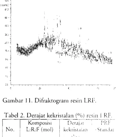Gambar II. Difrakrogram resin LRF. 