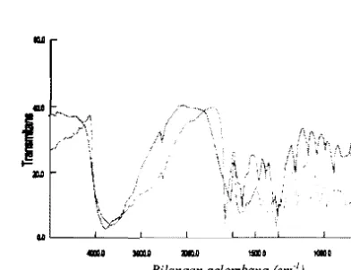 Gambar 5. Spektrum inframerah resin LRF dan PRF. 
