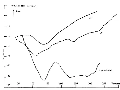 Gambar 9. Termogram lignin, LF dan LRF. 