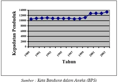 Gambar 4. Grafik Kenaikan Kepadatan Penduduk Kota Bandung 