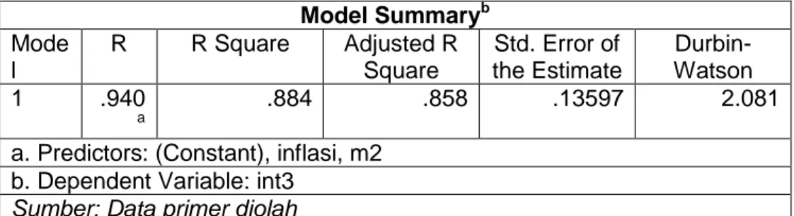 Tabel 1 Model Summary b Mode l  R  R Square  Adjusted R Square  Std. Error of  the Estimate   Durbin-Watson  1  .940 a .884  .858  .13597  2.081 