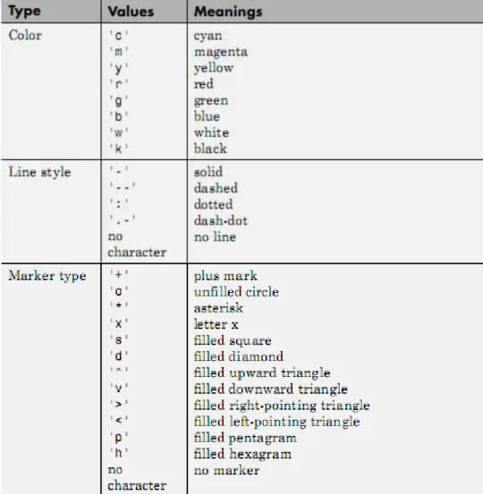 Tabel 2.2 Tipe Bentuk dan Warna Garis 